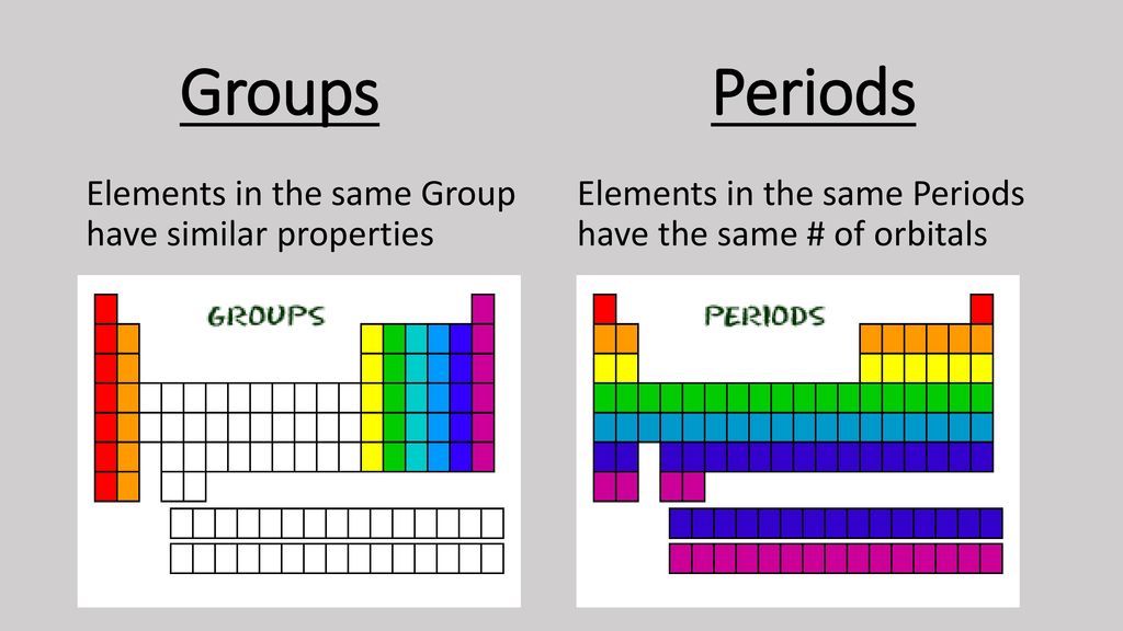 Understanding the Periodic Table of Elements ppt download